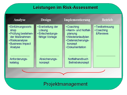 Projektarbeiten im Risk Management